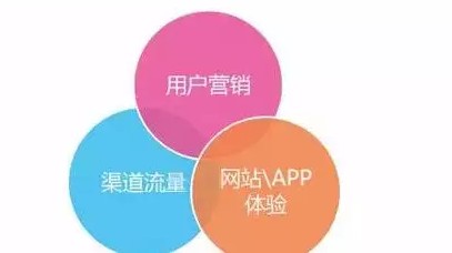提升转化率三大要素,你都get了吗?